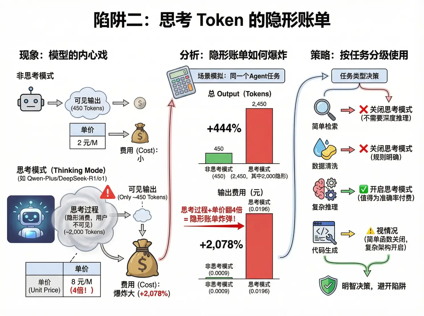 思考 Token 的隐形账单