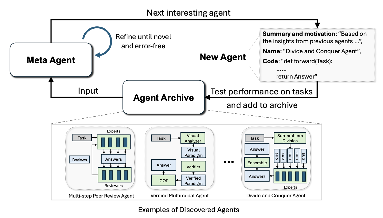 ADAS Meta-Agent Search