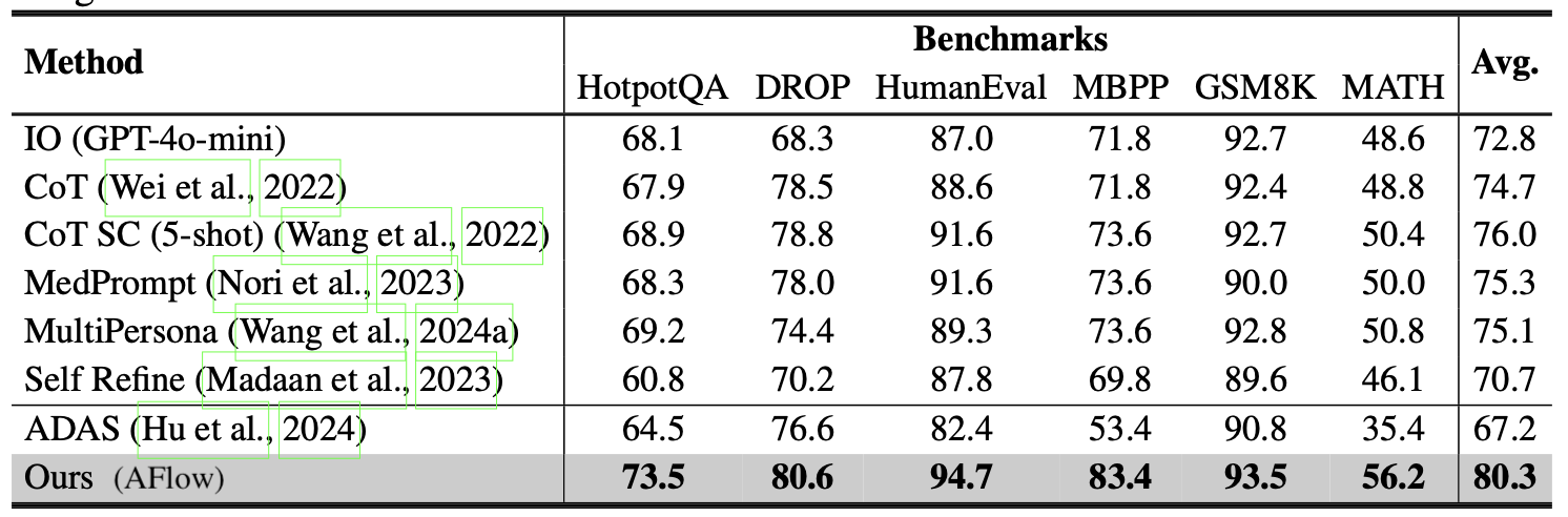 AFlow Experimental Results