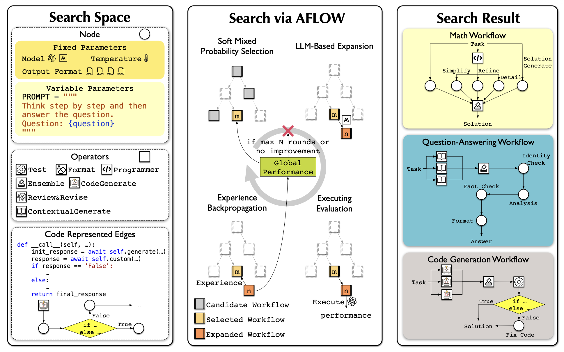 AFlow Architecture