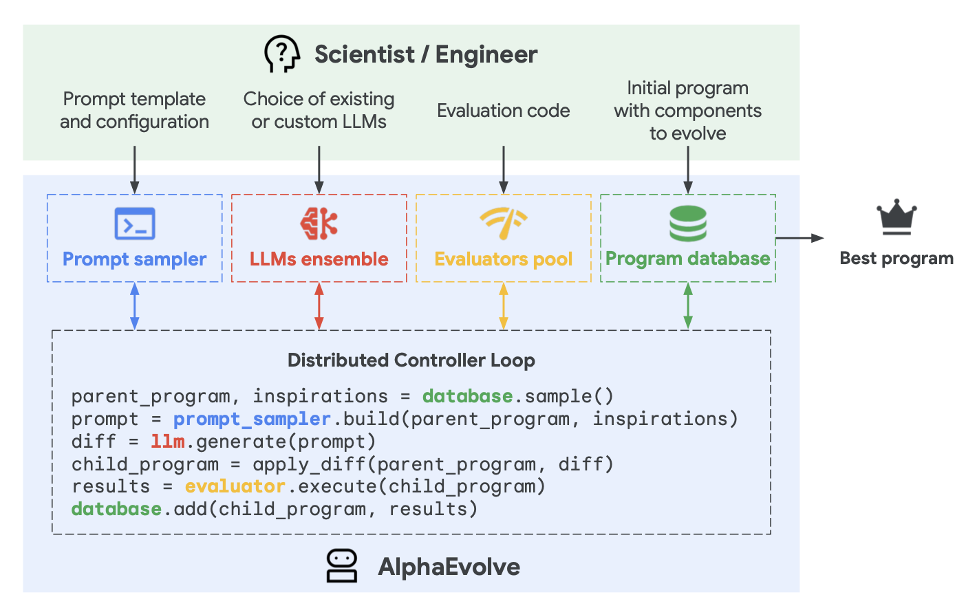 AlphaEvolve 系统架构