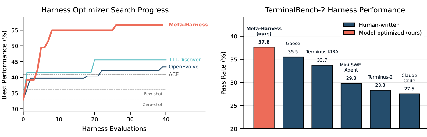 Meta-Harness Performance