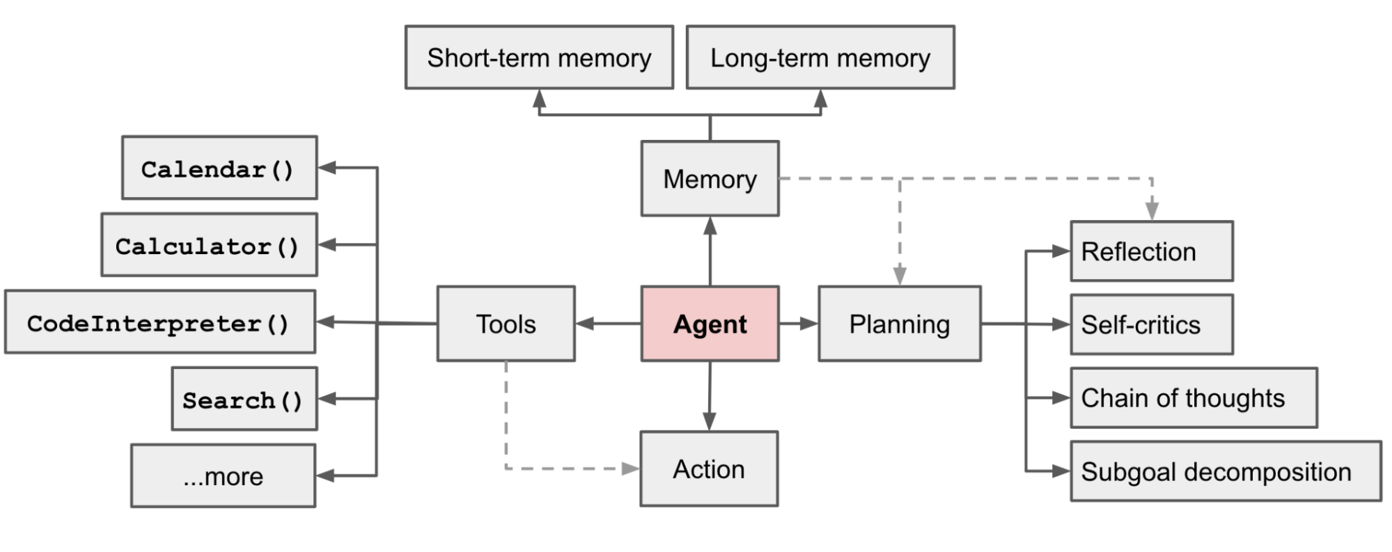 Lilian Weng 提出的 LLM Agent 系统总览图：Agent 居中，向外连接 Planning、Memory、Tools、Action 四大模块